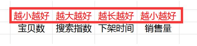 [兩周打造爆款3完結(jié)篇]如何篩選流量爆發(fā)詞及如何組合成超高流量的標題